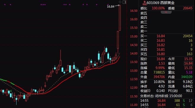 A股黄金股再度爆发，板块指数逆势大涨逾2%