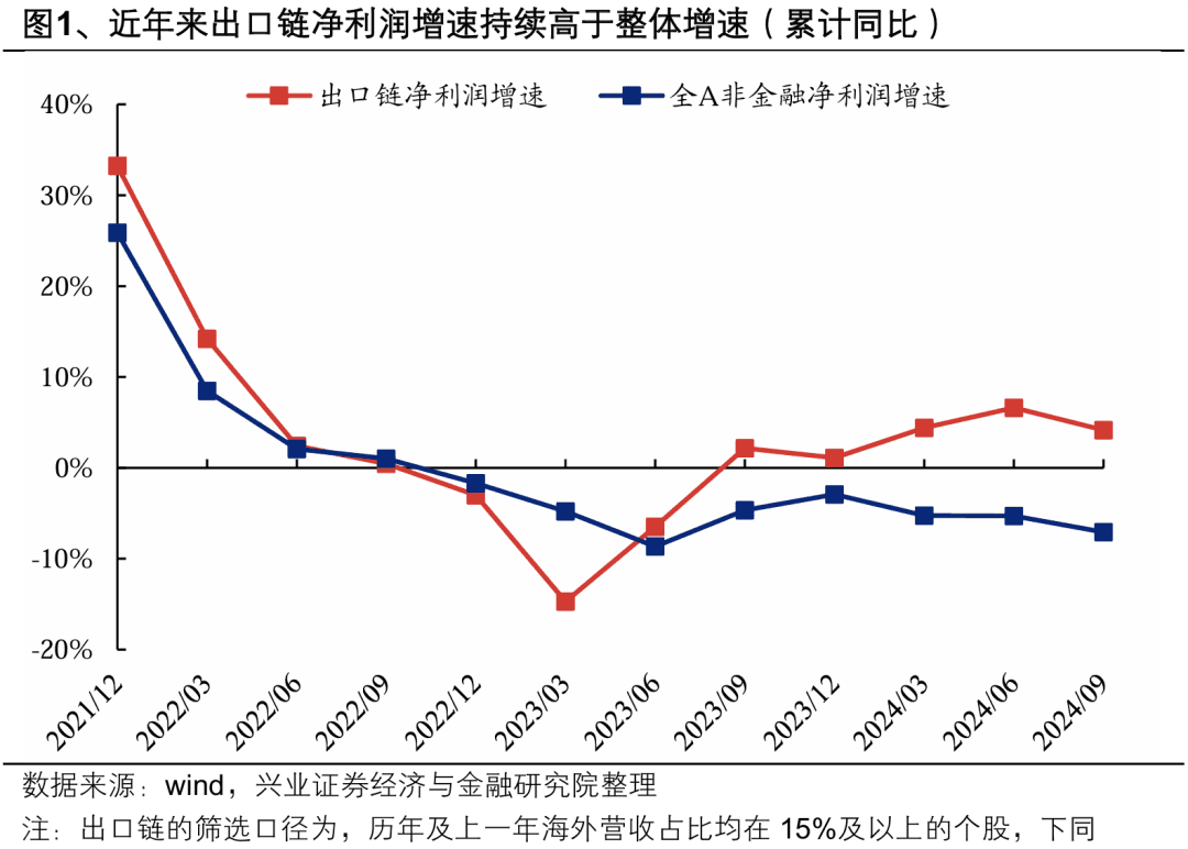 出口链有哪些景气线索？