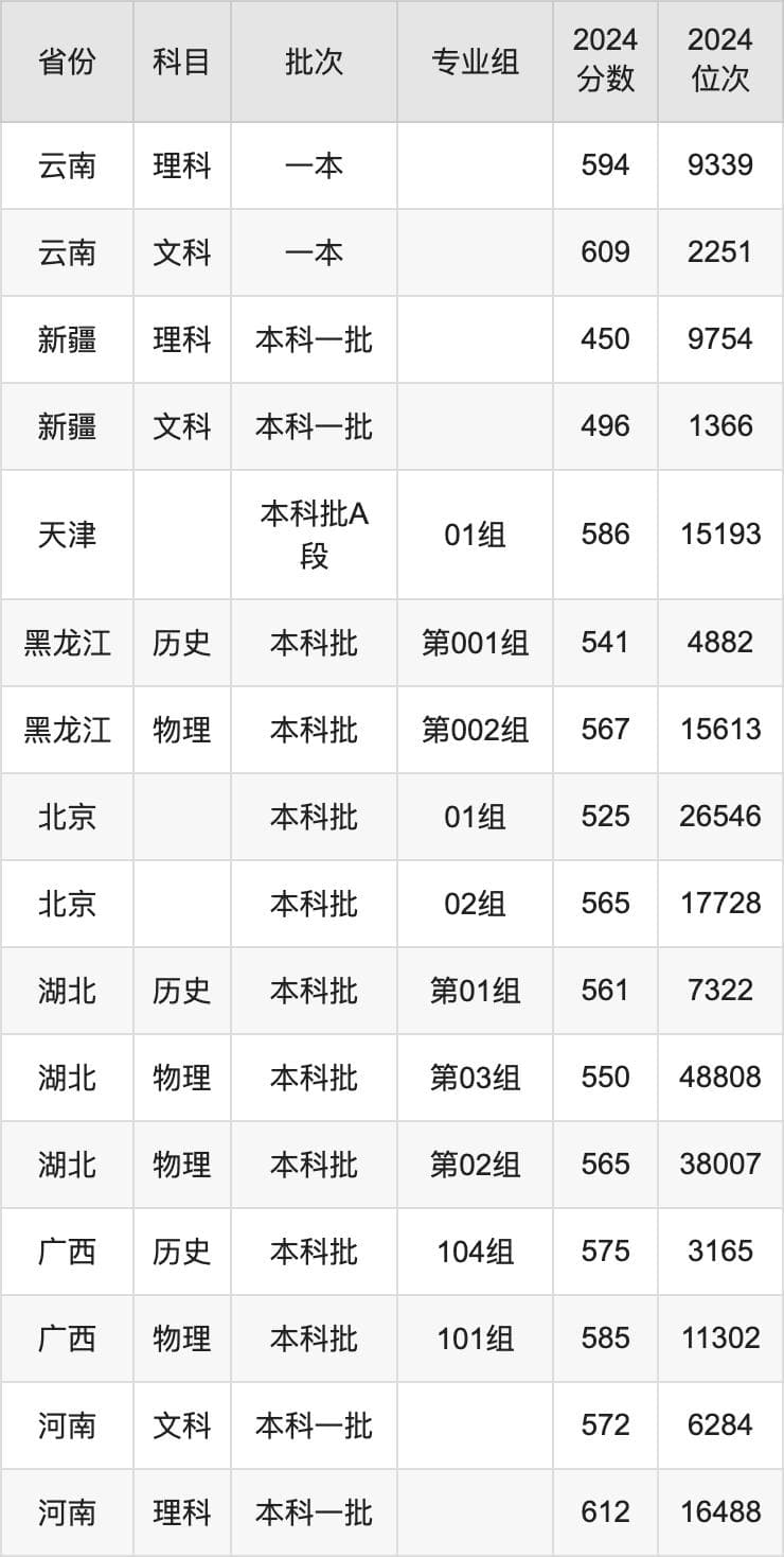 南方医科大学2024年录取分数线及招生计划