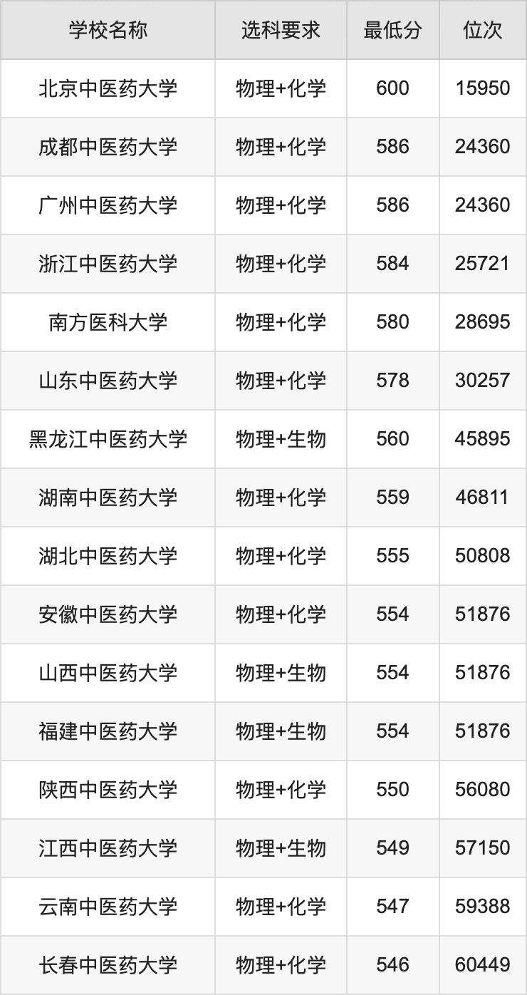 2024针灸推拿学专业录取分数线！附最好27所大学排名