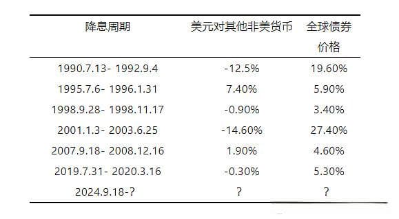 一文看懂美联储历次降息对美股、美债、黄金等资产的影响