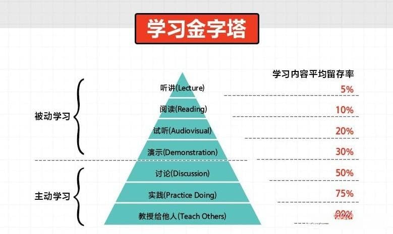 《费曼学习法》：用输出倒逼输入，从被动接受到主动学习