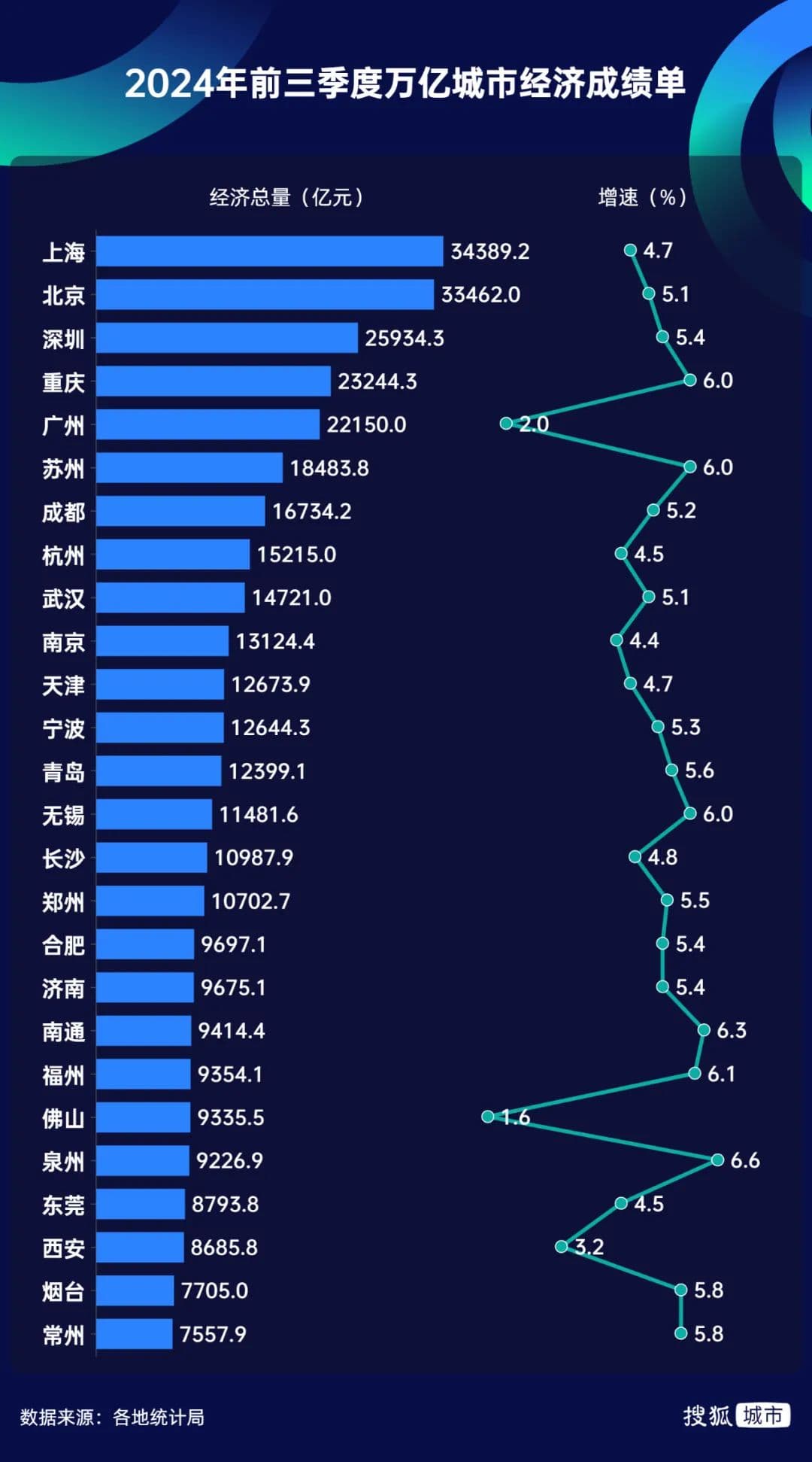万亿城市大变局：南方多城强势进击