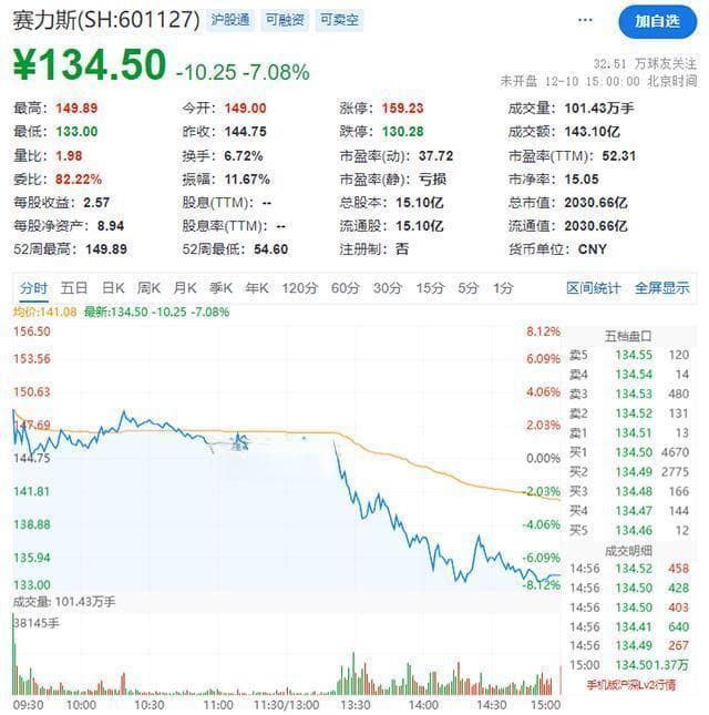 赛力斯市值一日蒸发160亿，新能源车企如何平衡外部合作？