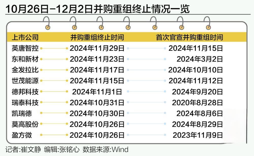 并购重组“短途游”频现：最短3天即“败北”，专家建议加强信披约束
