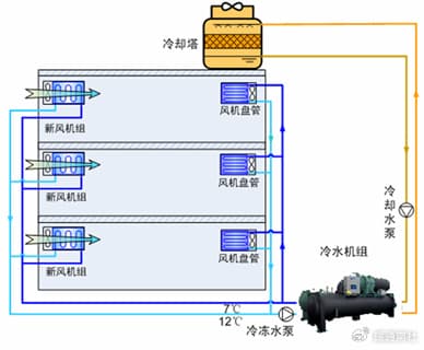 温湿度独立控制空调系统及应用