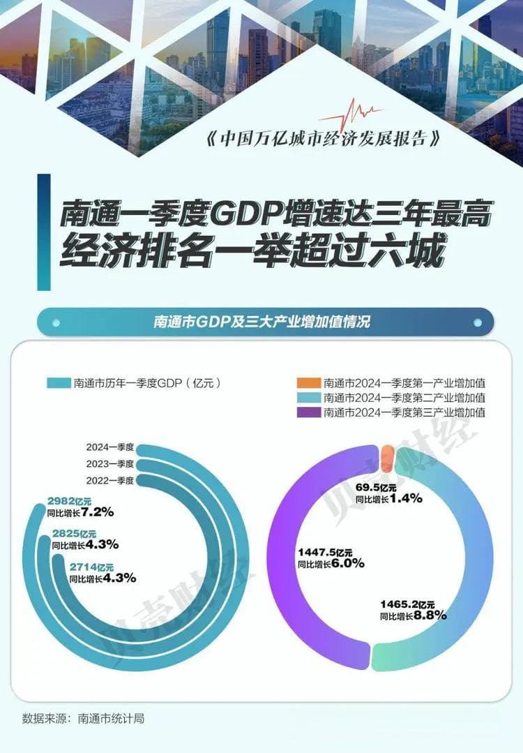 从低迷到领跑：南通工业带动GDP增速跃居万亿城市第二