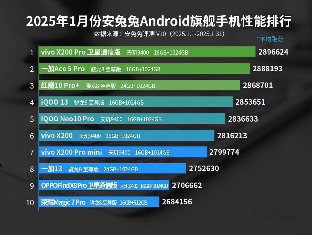 2025年1月安兔兔手机性能排行榜，红魔手机被反超