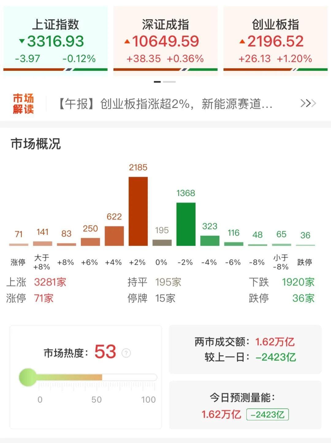 A股缩量成交1.62万亿，两市冲高回落：市场风云再起，明日走势何方？