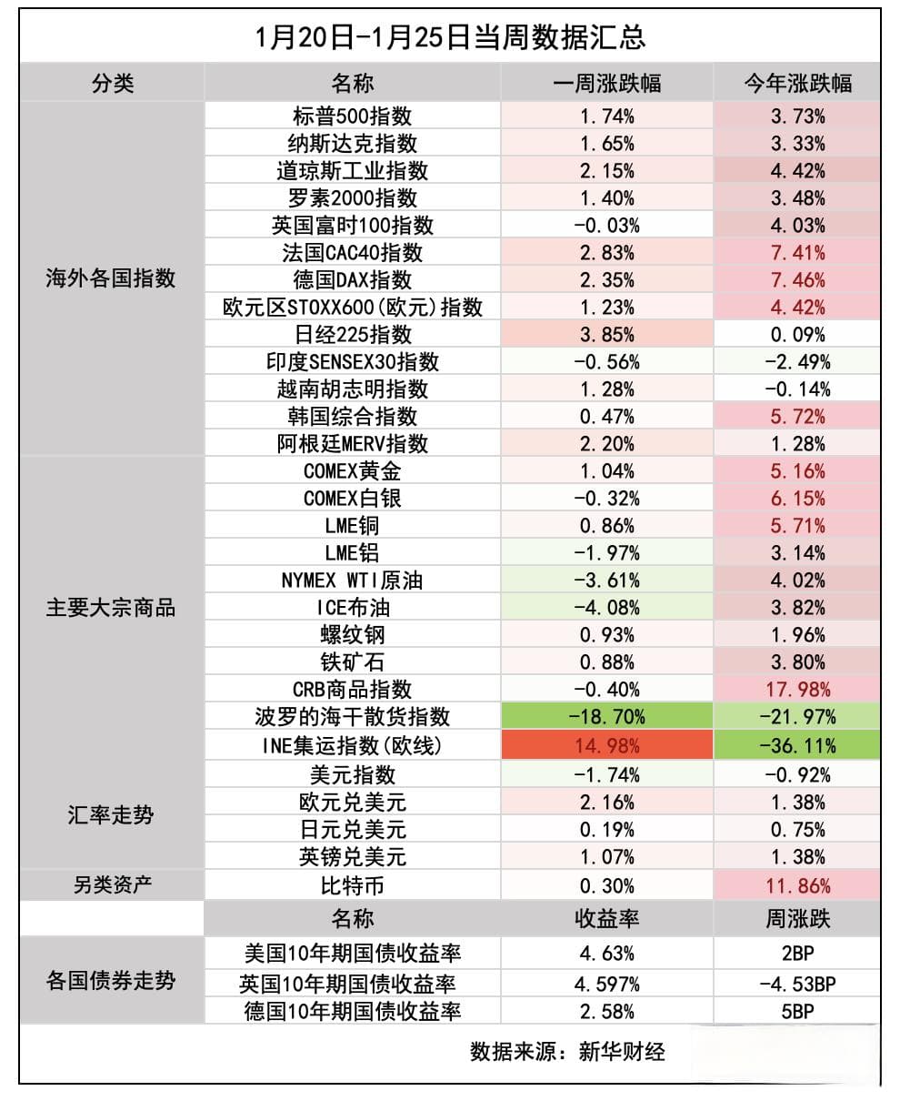 环球一周前瞻：美联储公布最新利率决议，科技巨头财报来袭