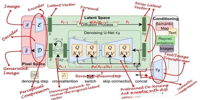 通俗易懂的Stable Diffusion模型结构介绍