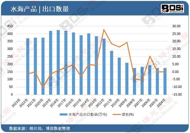 全球视角下的水海产品贸易：机遇与挑战
