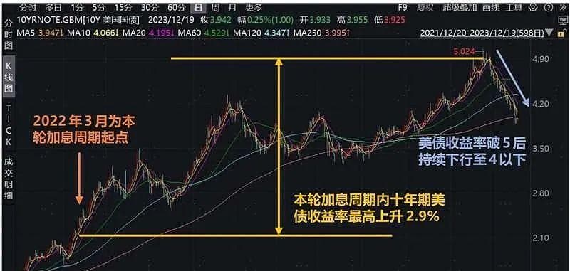 美联储加息，是如何影响美债和资产收益率的？