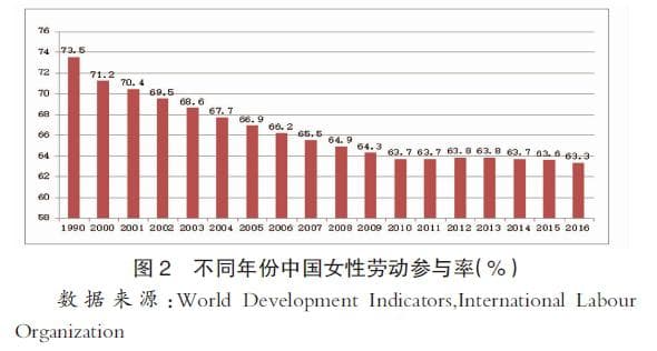 中国女性劳动参与率变化规律的研究