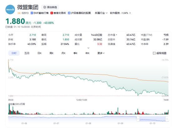 大跌超40%！微盟集团遭腾讯大幅度减持