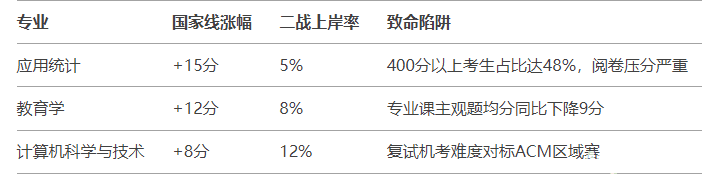 25考研国家线公布后，二战没想清这5件事？建议立刻止损！