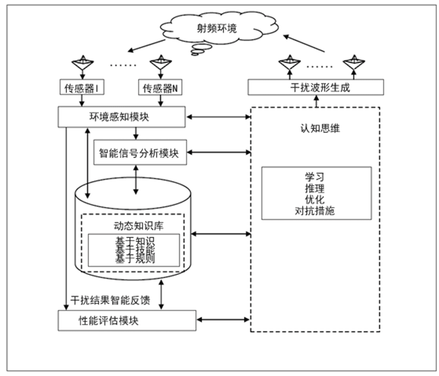 认知电子战与自适应电子战异同研究