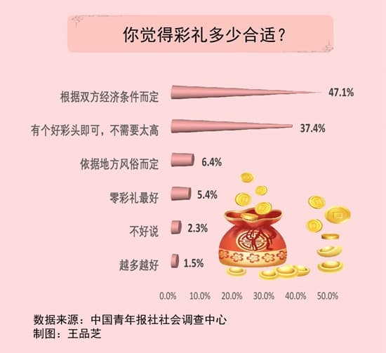 彩礼多少合适？彩礼该以女方陪嫁形式返还小家庭吗？