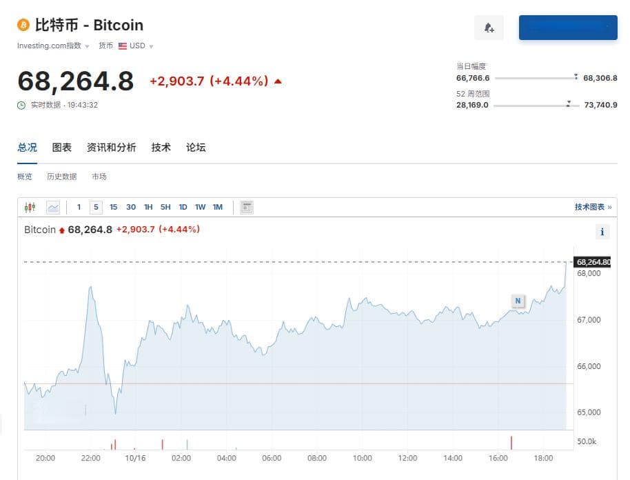 比特币市场动荡：9.3万人爆仓，机构持仓现异动