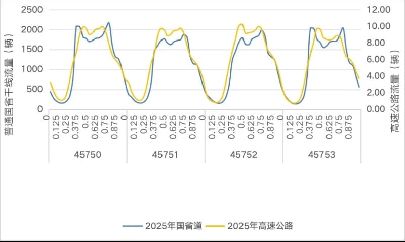 今天迎来清明出行高峰 预计假期市域高速日均流量141.2万辆