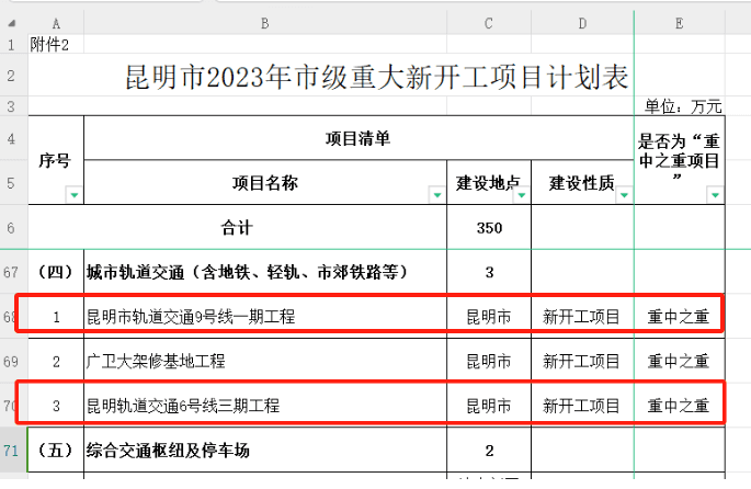 国博馆、9号线等5大工程，被移出2024昆明重点名单！