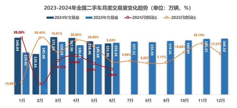 2024年上半年全国二手车交易938.29万辆，同比增长7.01%
