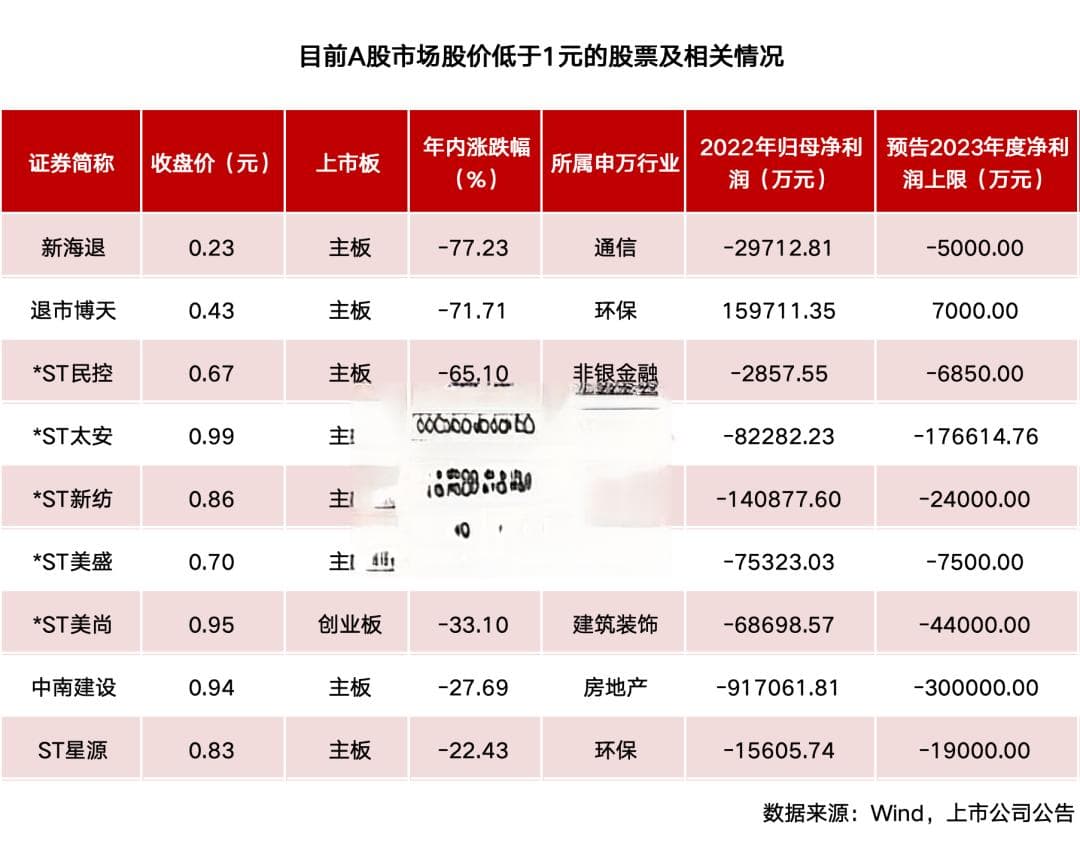 这些股，“1元退市”警报拉响！