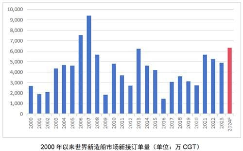 船舶工业开启新征程！2024年世界新造船市场总结