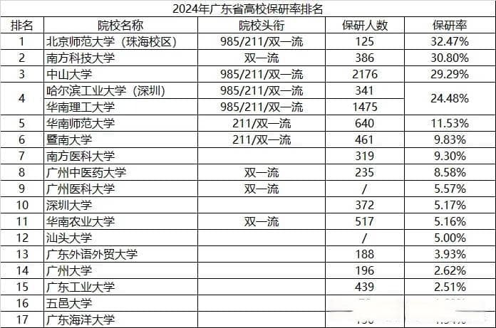 2024年广东高校保研率排名出炉：中山大学险些跌出前三，哈工深不到25%