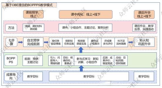 BOPPPS+OBE+PBL：创新教学模式助力教学设计升级