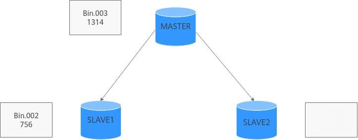 MySQL主从复制的两种同步方式：传统方式和GTID方式详解