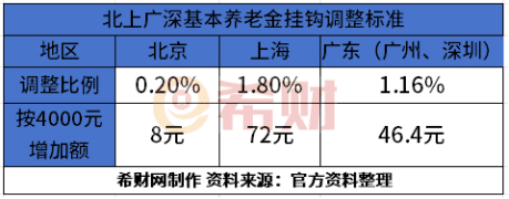 北上广深养老金调整差距在哪里？