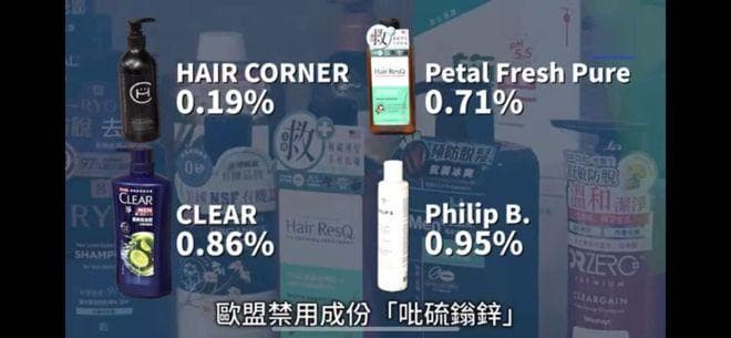 25款去屑洗发水测试结果：5款含欧盟禁用物质，曼秀雷敦、清扬被“点名”