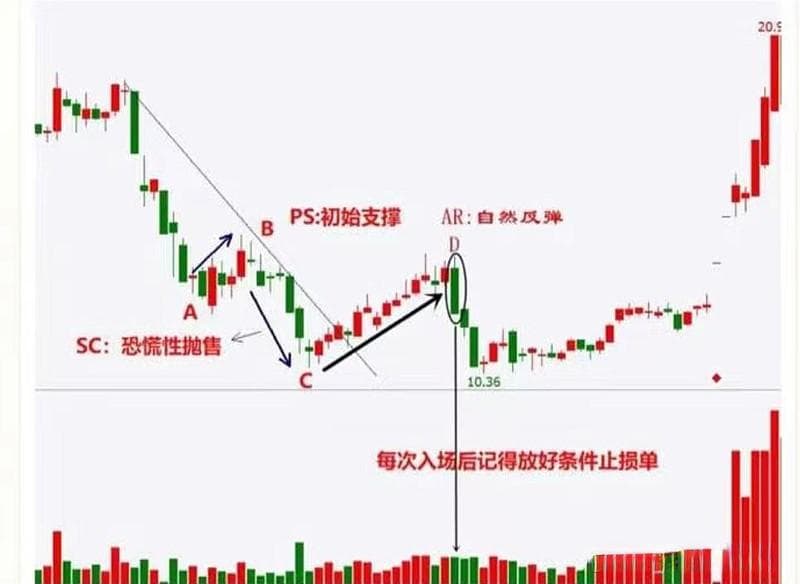 威科夫吸筹原理图：从PS到JOC的完整解析