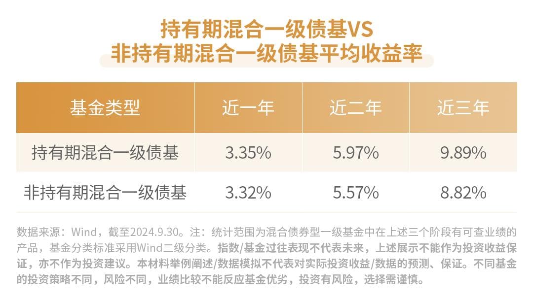 持有期债基优势凸显：波动更低，胜率更高