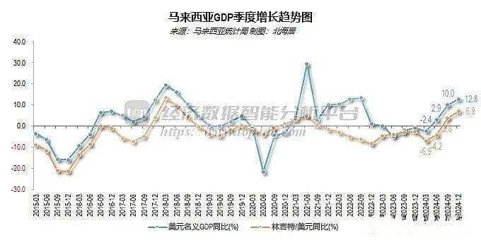 2024年马来西亚经济增长5.1% 人均GDP初值12404美元
