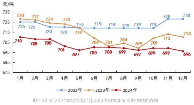 2024年动力煤市场回顾及2025年展望