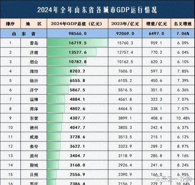 山东第一青岛为何连浙江第二宁波都比不过？坏消息是差距还在扩大