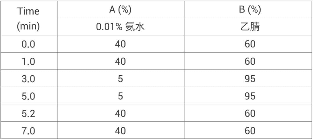珀金埃尔默：环境水中双酚A的测定方法