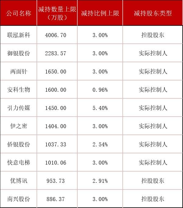 11月减持观察：225家A股公司抛出减持计划，或有股东套现超12亿