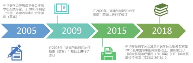 最新咳嗽诊疗指南 7 大要点，赖克方教授权威解读