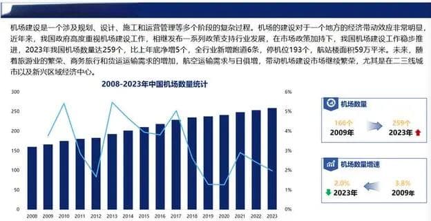 2024年机场行业发展前景分析：我国境内运输机场共有259个