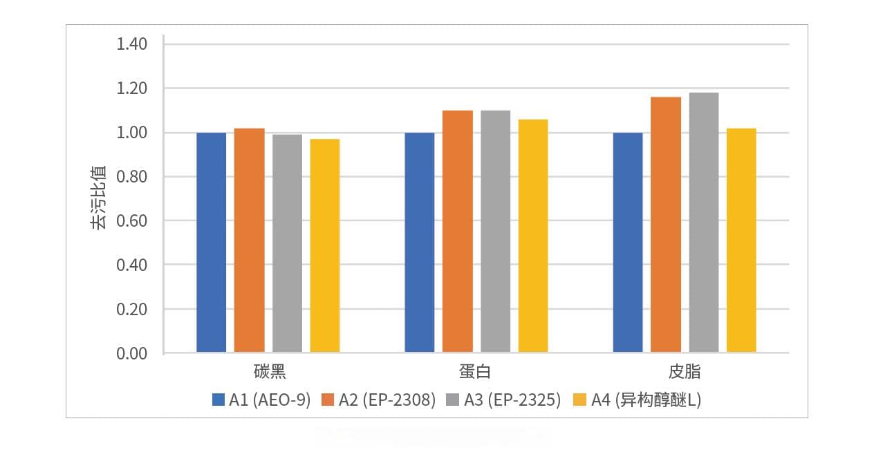 特殊非离子表面活性剂在浓缩洗涤剂中的应用研究