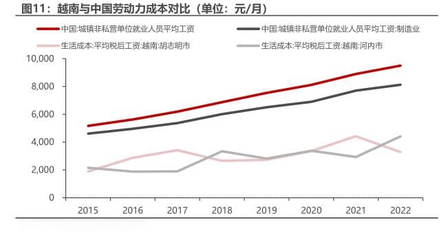 越南与中国劳动力成本对比（单位：元/月）