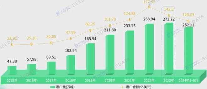2024年中国牛肉进出口数据分析简报