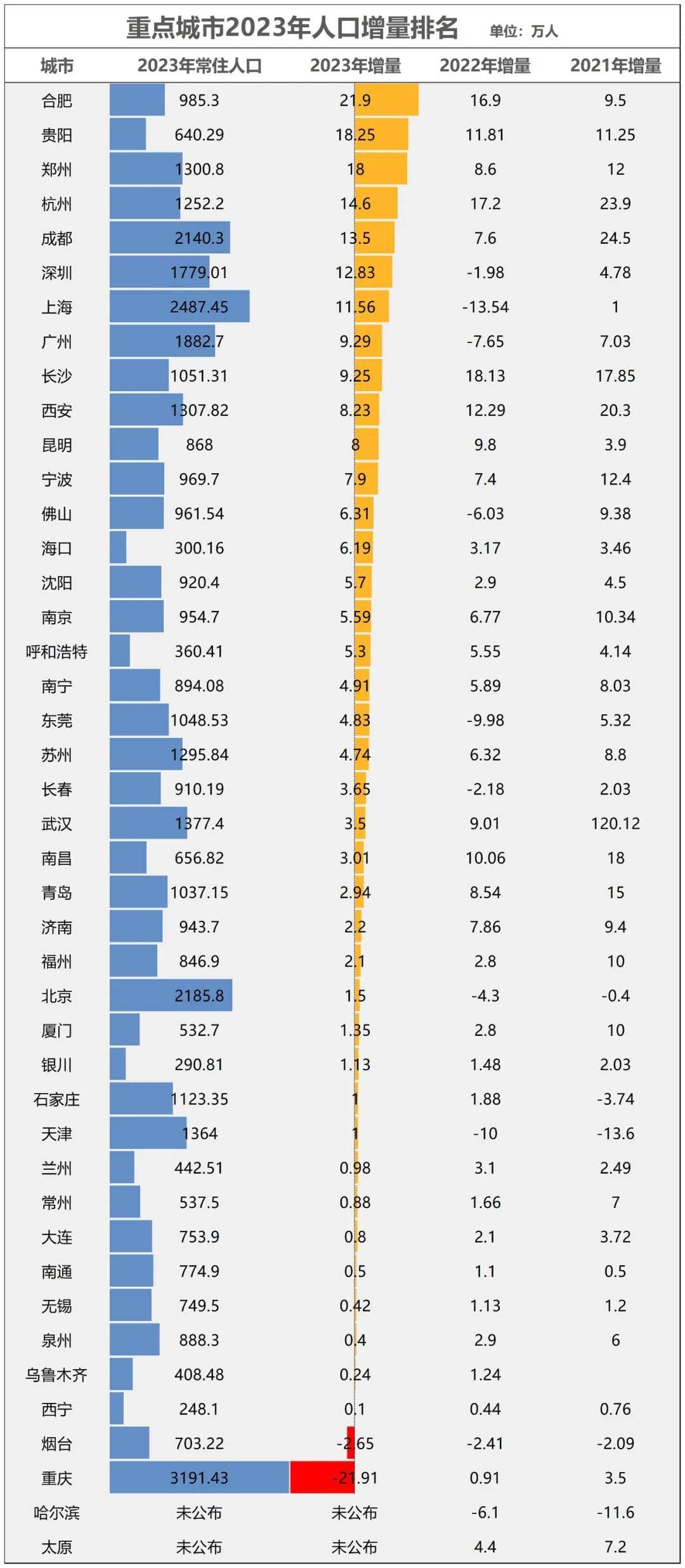 从持续领涨到五连跌，西安房价也顶不住了