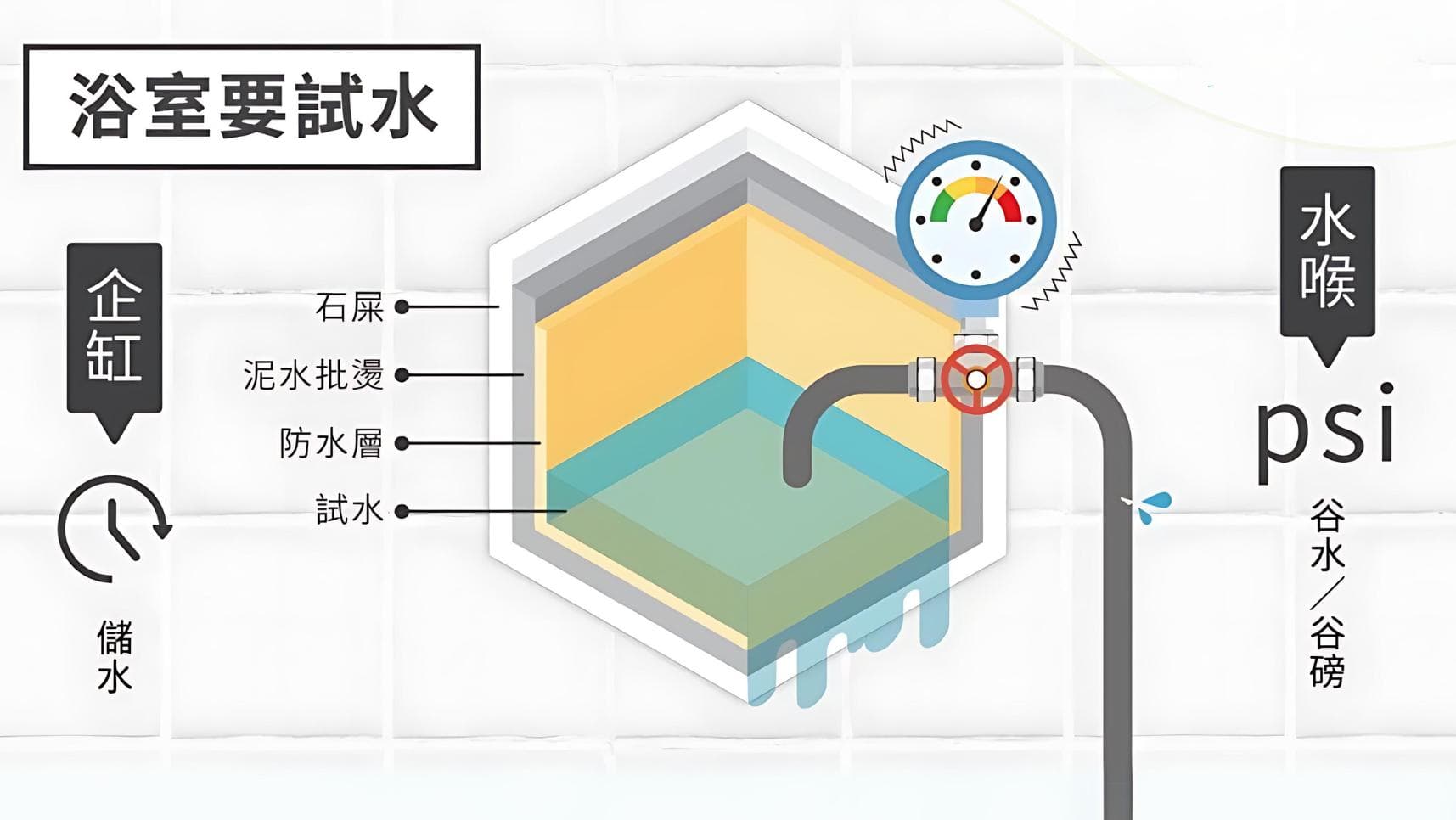 三个试水方法 杜绝装修漏水黑点
