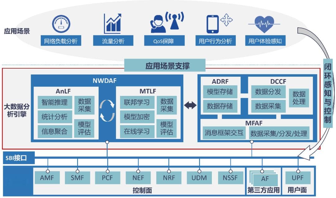 核心网运行智能标准演进分析与展望