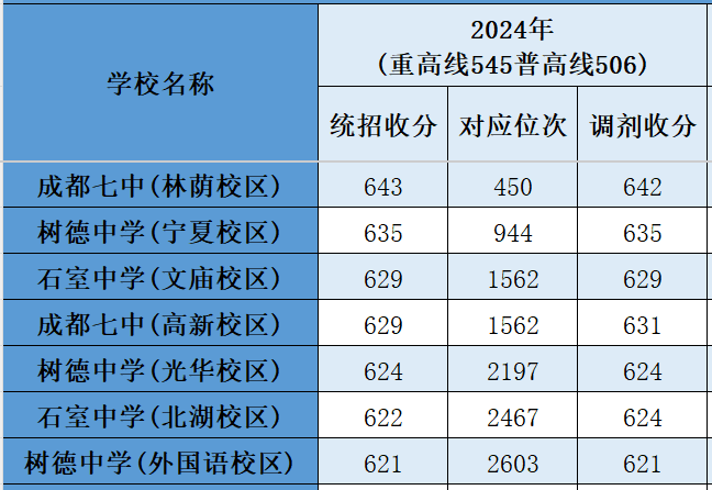 中考各分数、位次能上哪些高中？这份成都高中录取指南请收好！