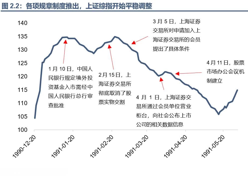 回望A股30年丨1990年~1995年:资金博弈下的大涨大落